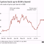Oil prices hit $100 for the first time since May